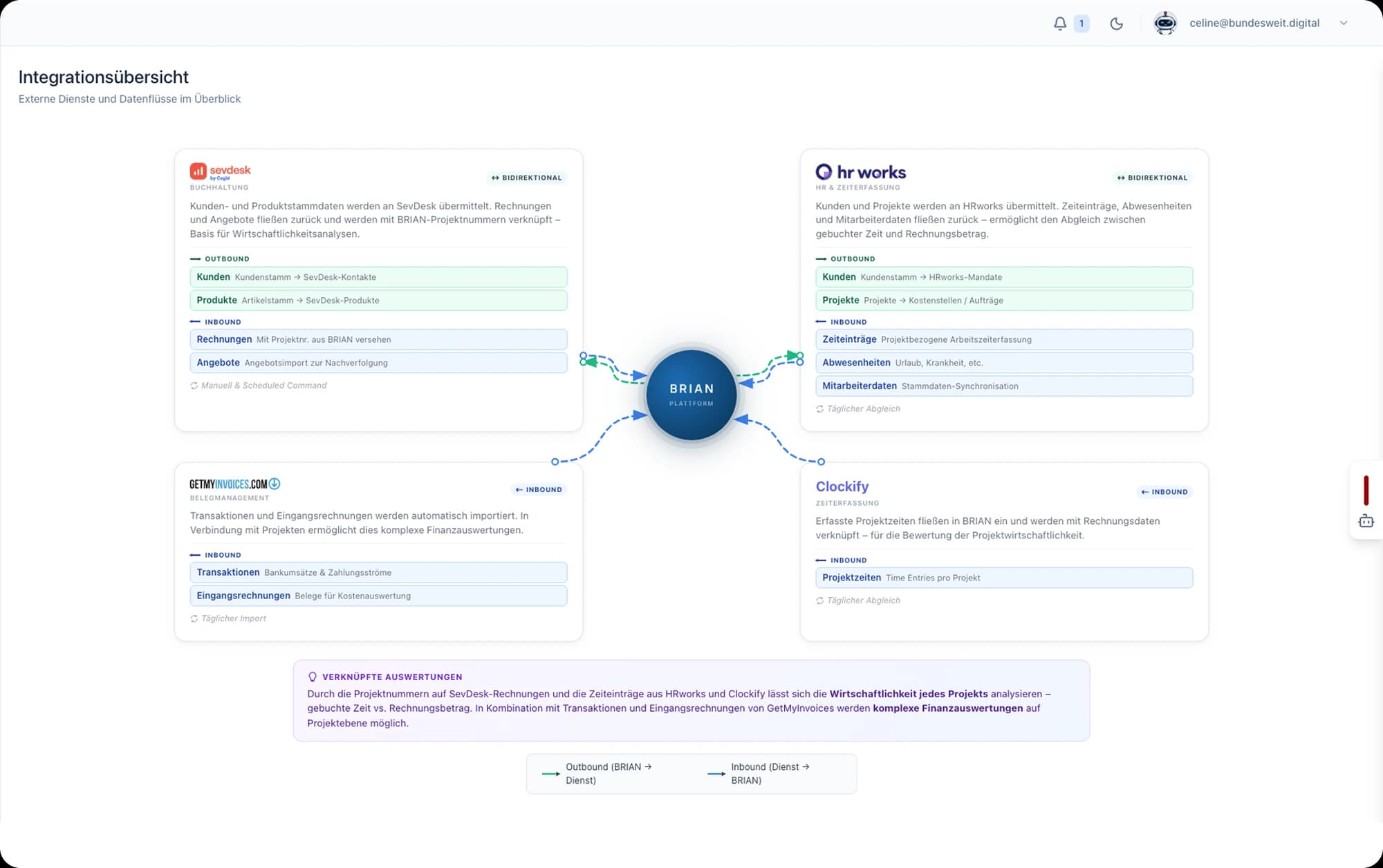 BRIAN — Integrations-Plattform